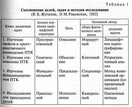 И природно-антропогенных геосистем - student2.ru