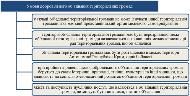 Особливості добровільного об’єднання територіальних громад в Україні. Об’єднання територіальних громад регламентується законом України «Про добровільне об’єднання територіальних громад» (Рис.1.1.) - student2.ru