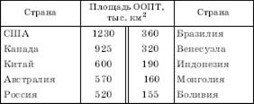 Особо охраняемые природные территории мира - student2.ru