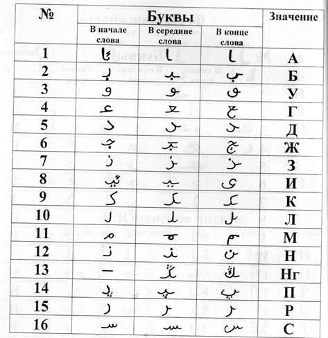 Письмо нагари в историческом Башкортостане - student2.ru