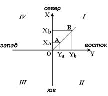 Плоская прямоугольная система координат, применяемая в геодезии. Зональная система координат. Условная система координат - student2.ru