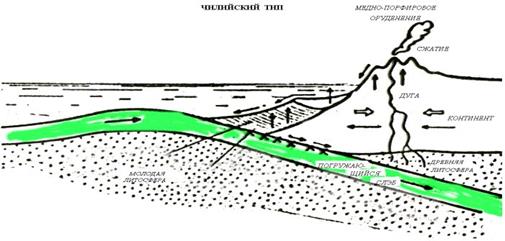 Поглощение (субдукция) океанической плиты - student2.ru