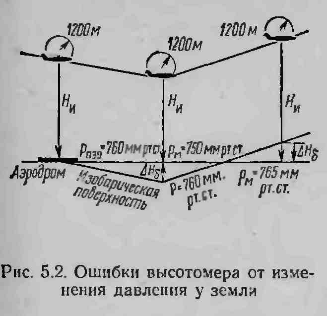 Погрешности указателей скорости, их учёт. - student2.ru