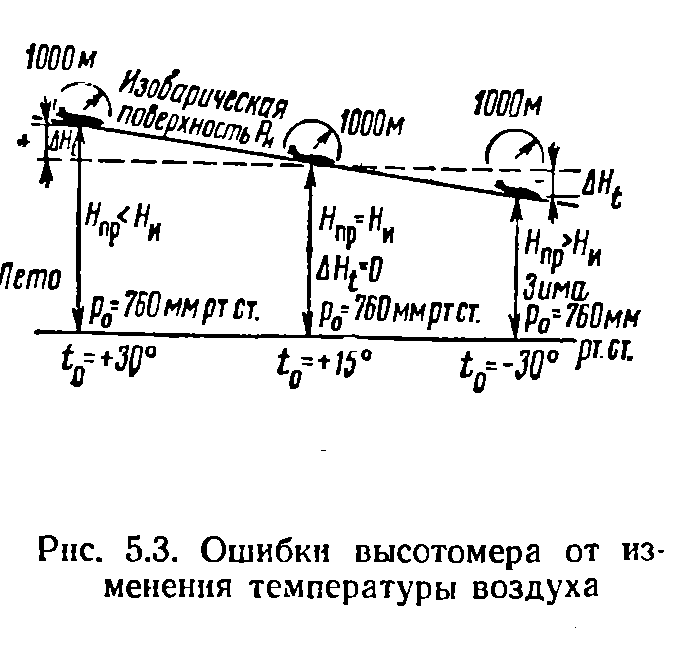 Погрешности указателей скорости, их учёт. - student2.ru