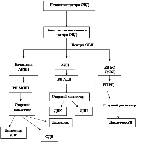 Полетно-информационное ОВД - student2.ru