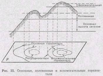 Сущность изображения рельефа горизонталями - student2.ru