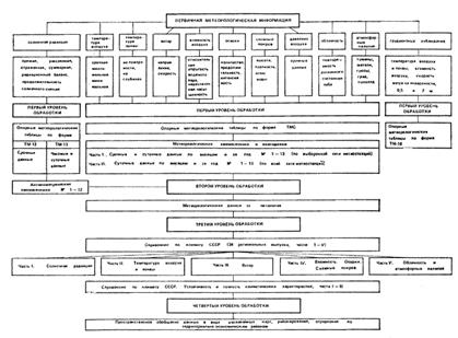 Получение, обработка и представление климатической информации - student2.ru