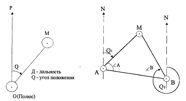 Полярные и биполярные координаты - student2.ru