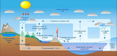 Понятие о гидросфере. Круговорот воды. Водный баланс - student2.ru