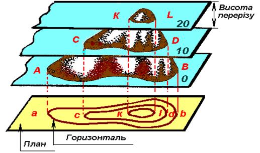 Поняття про зображення фізичної поверхні Землі на горизонтальній площині. Горизонтальне положення - student2.ru