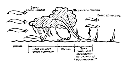 Посадка на мель и техника снятия с мели в различных условиях. - student2.ru