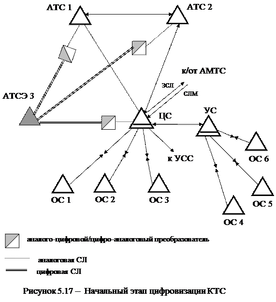 Построение ГТС с использованием аналогового и цифрового коммутационного оборудования - student2.ru