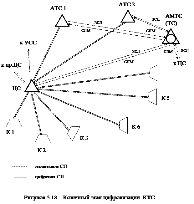 Построение ГТС с использованием аналогового и цифрового коммутационного оборудования - student2.ru
