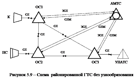 Построение ГТС с использованием аналогового и цифрового коммутационного оборудования - student2.ru