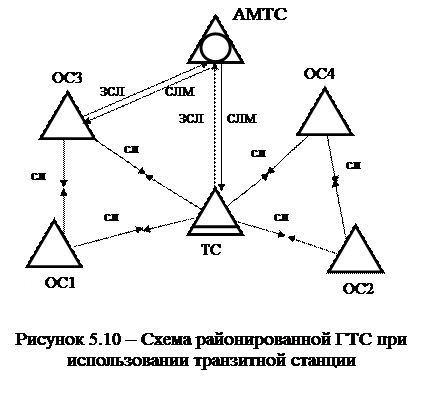 Построение ГТС с использованием аналогового и цифрового коммутационного оборудования - student2.ru