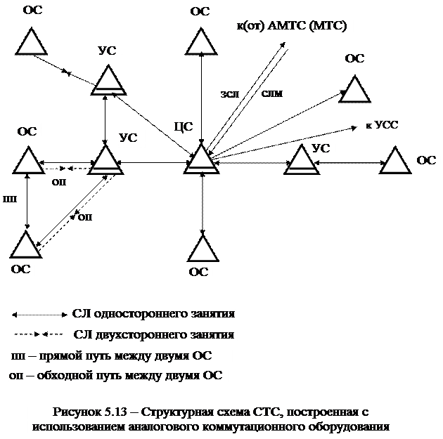 Построение ГТС с использованием аналогового и цифрового коммутационного оборудования - student2.ru