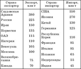 Потребление, экспорт и импорт нефти и нефтепродуктов - student2.ru