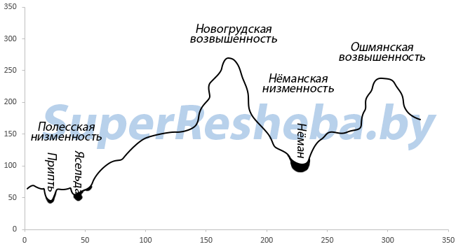 Практическая 3: Построение гипсометрического профиля по меридиану (на выбор) - student2.ru