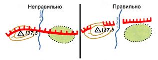 Правила нанесения условных знаков на карту - student2.ru