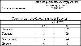 Пример расчета ёмкости рынка мяса свиньи в Ростове-на-Дону - student2.ru