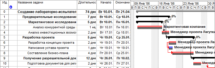 Пример заполнения матрицы ответственности - student2.ru