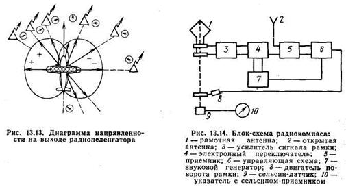 Принцип действия и устройство измерителя курса - student2.ru