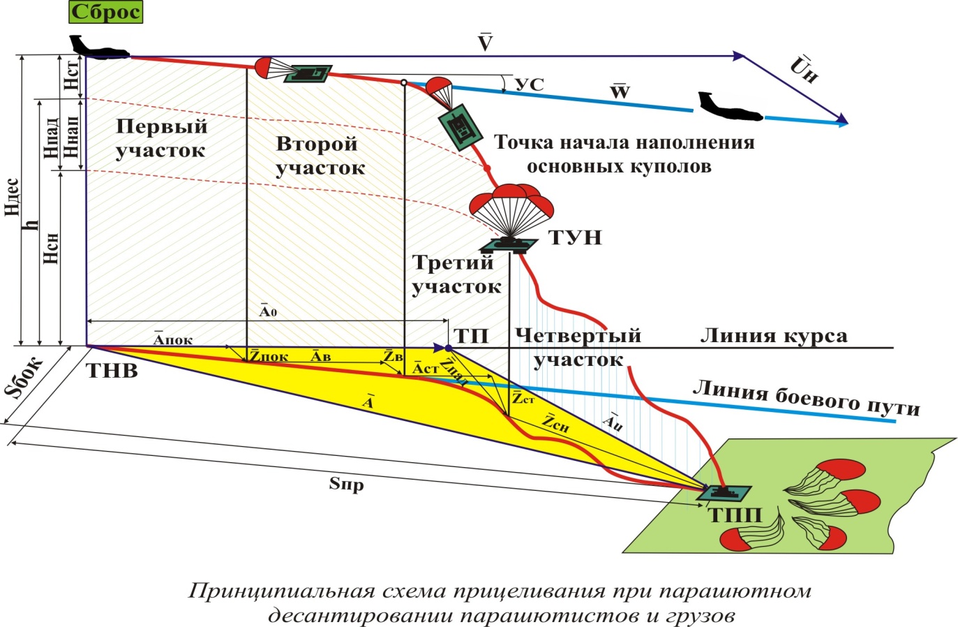 Принципиальная схема прицеливания при парашютном десантировании парашютистов и грузов - student2.ru