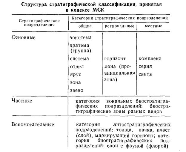 Принципы и методы выделения биостратиграфических подразделений (зоны, слои с фауной и т.п.) - student2.ru