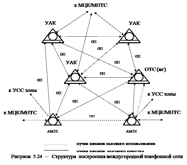 Принципы построения междугородной телефонной сети - student2.ru