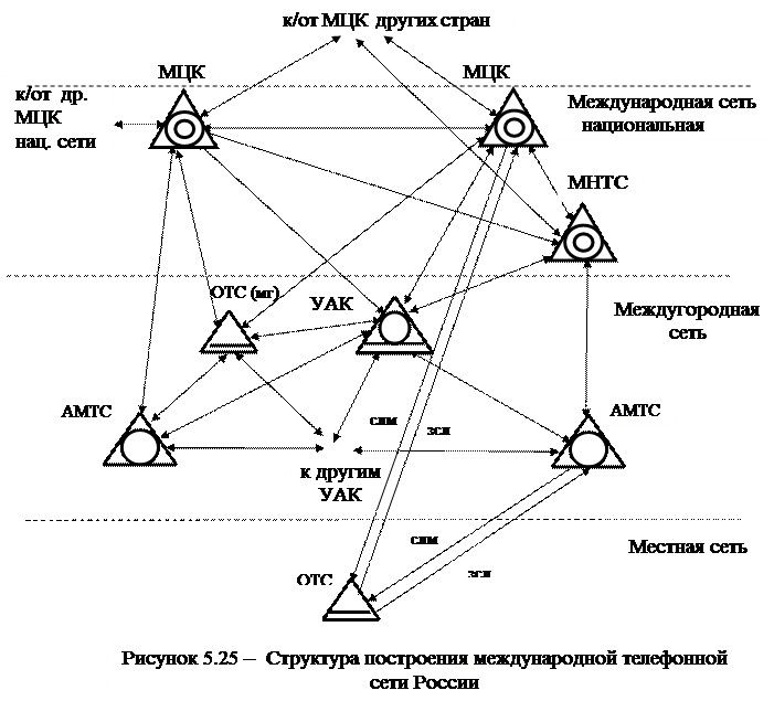 Принципы построения международной телефонной сети - student2.ru