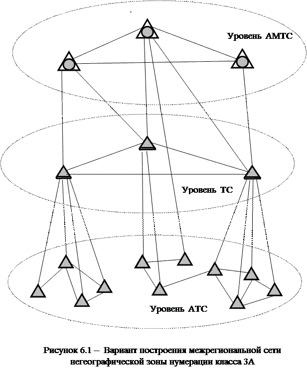Принципы построения межрегиональных сетей класса 3А и 3Б в негеографической зоне нумерации - student2.ru