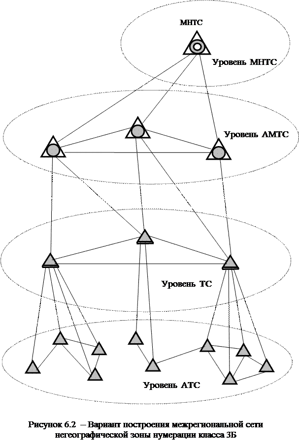 Принципы построения межрегиональных сетей класса 3А и 3Б в негеографической зоне нумерации - student2.ru