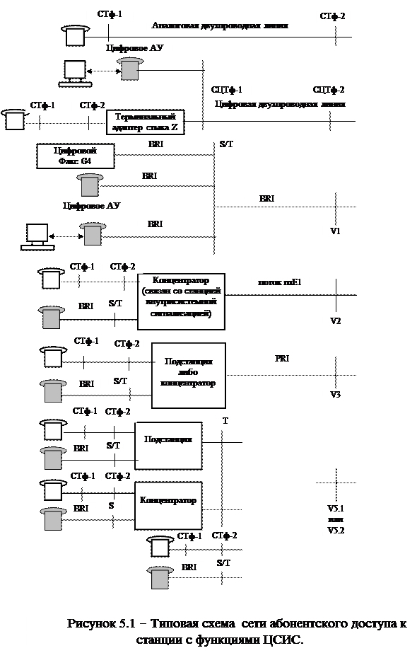 Принципы построения зоновых телефонных сетей - student2.ru