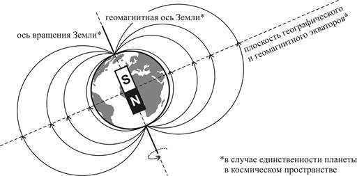 Природа земного магнетизма - student2.ru