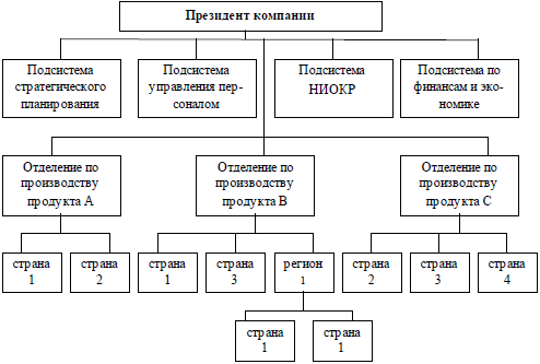 продуктовая дивизиональная структура - student2.ru