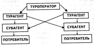 Продвижение тур-продукта - student2.ru