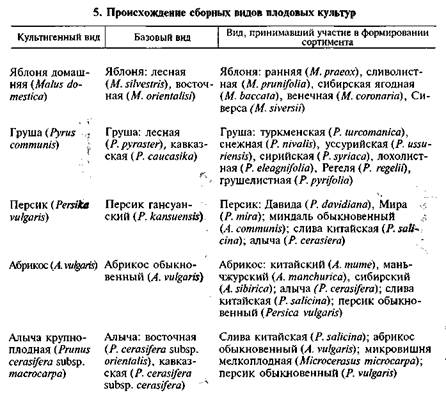 Происхождение гибридогенных видов плодовых и ягодных растений - student2.ru