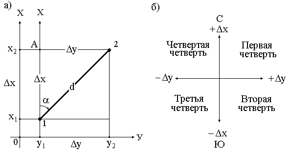 Прямые и обратные дирекционные углы - student2.ru