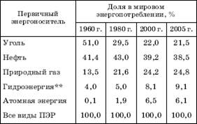 Пути развития мировой энергетики - student2.ru