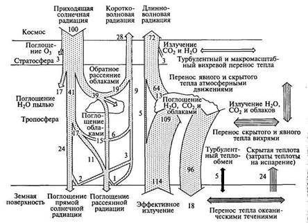 Радиационный баланс Земли - student2.ru