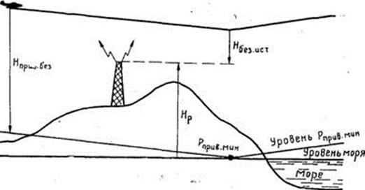 Расчет безопасной высоты полета по ПВП - student2.ru