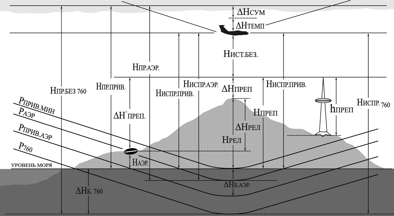 Расчет безопасных высот полета - student2.ru