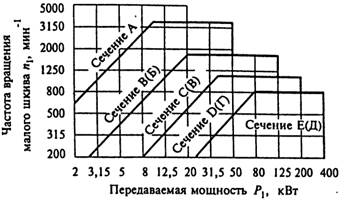 Рассчитаем длину ремня - student2.ru