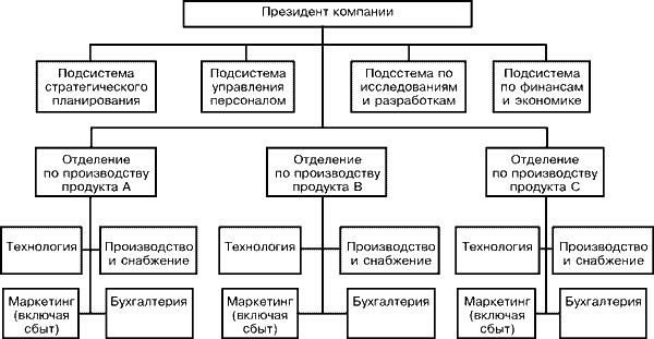 Региональная дивизиональная структура - student2.ru