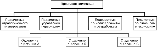 Региональная дивизиональная структура - student2.ru