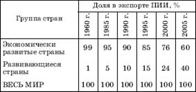 Регулирование международной торговли товарами и услугами - student2.ru