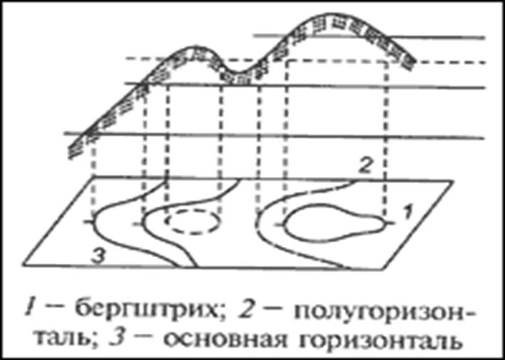 Рельеф на топографических картах - student2.ru