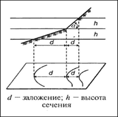 Рельеф на топографических картах - student2.ru