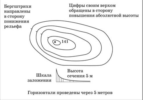 Рельеф на топографических картах - student2.ru