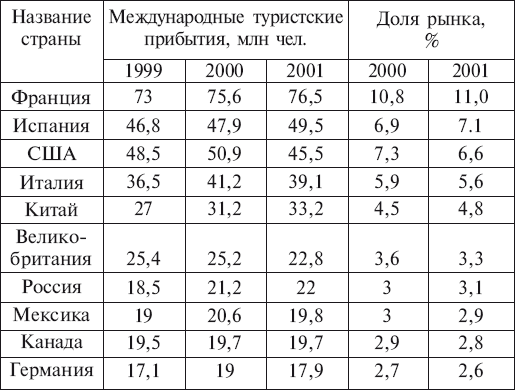 Рейтинг 10 наиболее привлекательных стран в мире - student2.ru